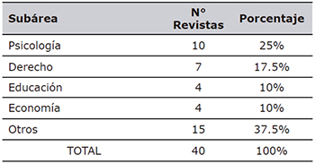 Revistas sobre ciencias sociales