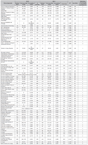 Dataset of Urology and Nephrology Journals