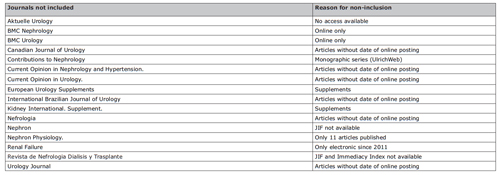 Journals not included in the analysis