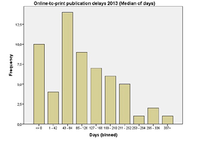 Frequency distribution of the median of days online-to-print publication delays in 2013