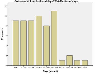Frequency distribution of the median of days online-to-print publication delays in 2014