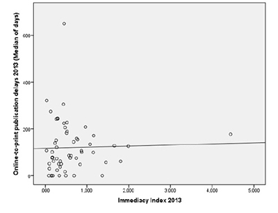 Online-to-print publication delays (median of days) and Immediacy Index (2013)