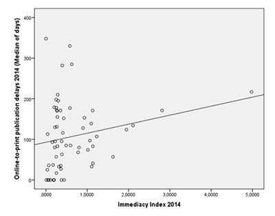 Online-to-print publication delays (median of days) and Immediacy Index (2014)