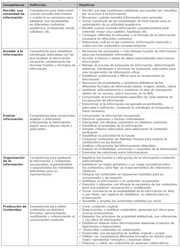 Indicadores de Competencia en Informaci&oacute;n