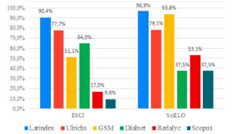 Presencia de las revistas iberoamericanas de Educaci&oacute;n de Emerging Source Citation Index y SciELO Citation Index en otras bases de datos de revistas