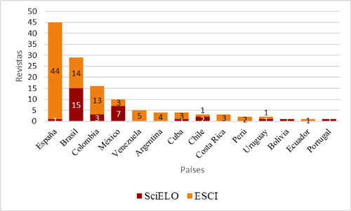 Distribución por países de revistas iberoamericanas de Educación en Emerging Source Citation Index y SciELO Citation Index (2015)