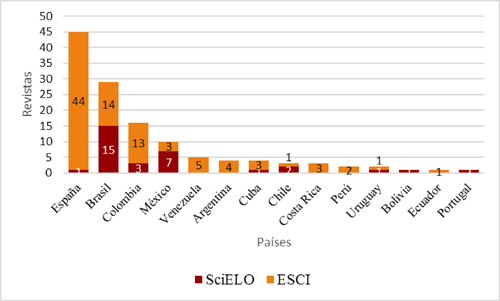 Distribuci&oacute;n por pa&iacute;ses de revistas iberoamericanas de Educaci&oacute;n en Emerging Source Citation Index y SciELO Citation Index (2015)
