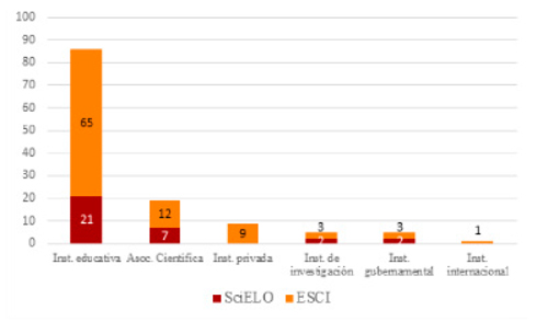 Naturaleza de los editores de revistas de Educaci&oacute;n Iberoamericanas en Emerging Source Citation Index y SciELO Citation Index