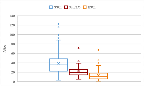 Antig&uuml;edad de las revistas de Educaci&oacute;n iberoamericanas de SciELO Citation Index y Emerging Source Citation Index en comparaci&oacute;n con las revistas de Educaci&oacute;n de Social Sciences Citation Index