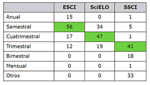 Periodicidad de las revistas iberoamericanas de Educaci&oacute;n en Emerging Source Citation Index y SciELO Citation Index en comparaci&oacute;n con las revistas de la categor&iacute;a «Education & Educational Research» de Social Sciences Citation Index