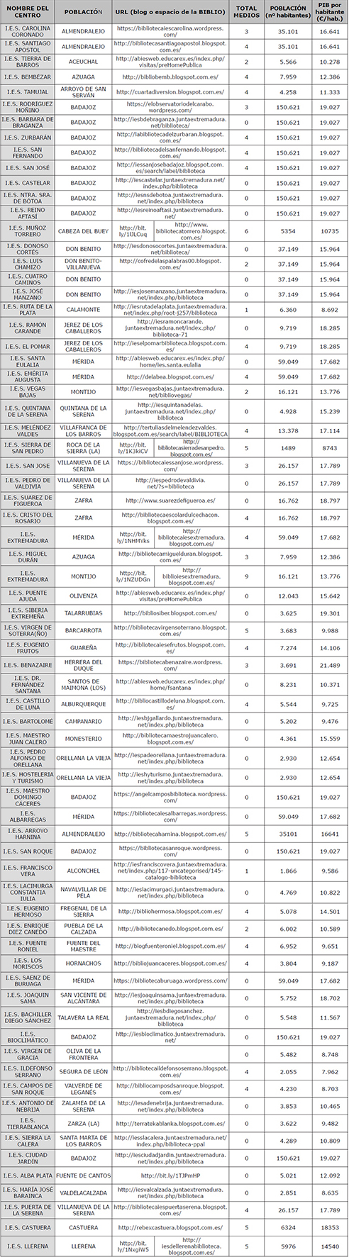 Plantilla con datos de los IES de Badajoz (provincia).
