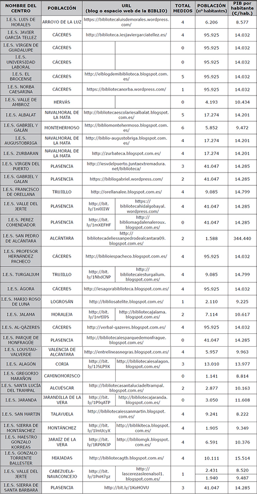 Plantilla con datos de los IES de C&aacute;ceres (provincia).