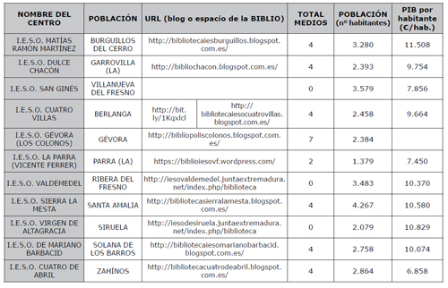 Plantilla con datos de los IESO de Badajoz (provincia).