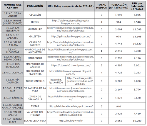 Plantilla con datos de los IESO de C&aacute;ceres (provincia).