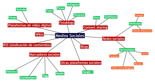 Mapa conceptual sobre la taxonomía de los medios sociales