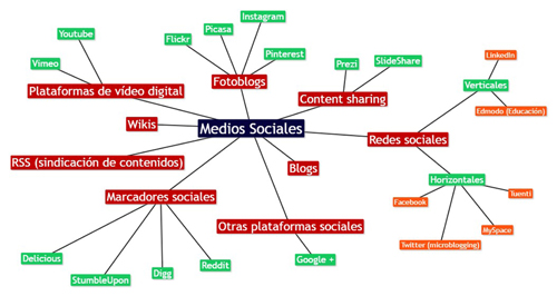 Mapa conceptual sobre la taxonom&iacute;a de los medios sociales