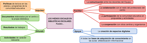 V&iacute;as de actuaci&oacute;n de los medios sociales en las bibliotecas escolares