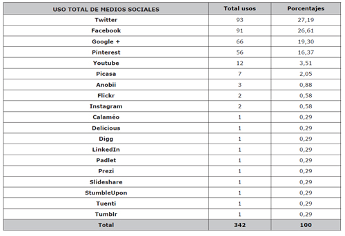Total de usos por cada medio social
