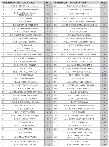 Clasificaci&oacute;n de Centros de Secundaria