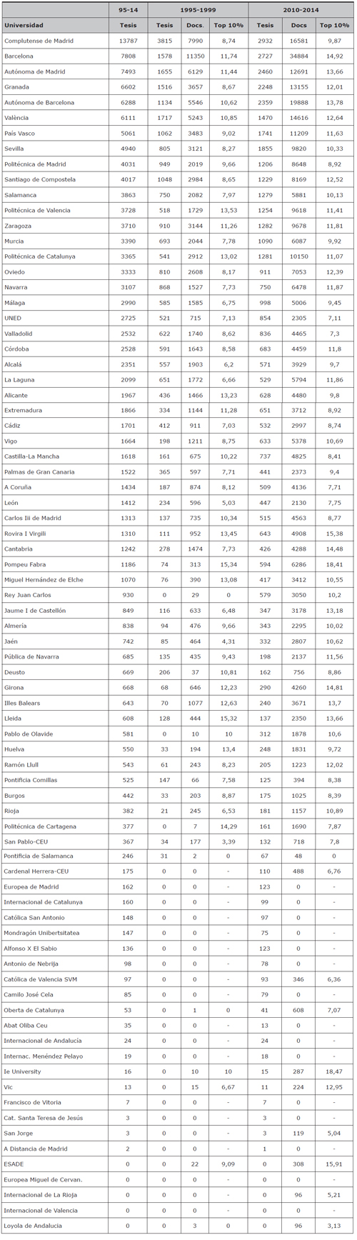 Datos de producci&oacute;n de tesis y trabajos cient&iacute;ficos de las universidades espa&ntilde;olas