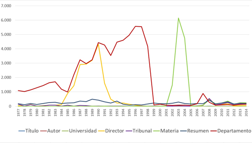 Evoluci&oacute;n del n&uacute;mero de registros incompletos en TESEO por campo afectado (1977-2014)