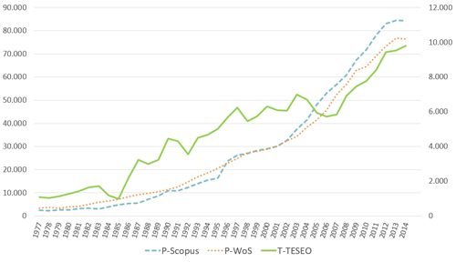 Producci&oacute;n de tesis doctorales de las universidades espa&ntilde;olas y producci&oacute;n cient&iacute;fica seg&uacute;n WOS y Scopus (1977-2014).