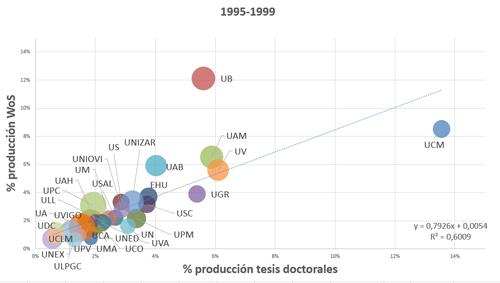 Tesis producidas entre 1995 y 1999 frente a producci&oacute;n WoS. Di&aacute;metro proporcional a % producci&oacute;n en el 10% m&aacute;s citado de la especialidad 