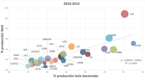 Tesis producidas entre 2010 y 2014 frente a producci&oacute;n WoS. Di&aacute;metro proporcional a % producci&oacute;n en el 10% m&aacute;s citado de la especialidad