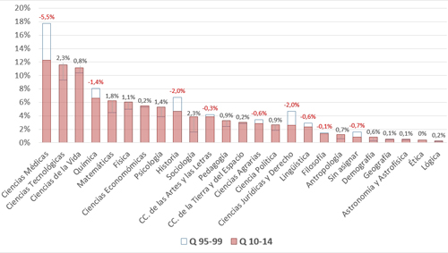 Variaci&oacute;n en importancia relativa de las materias de las tesis doctorales entre 1995-1999 y 2010-2014