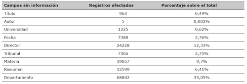 Fichas de tesis doctorales de la base de datos TESEO sin informaci&oacute;n en diferentes campos en el periodo 1977-2014
