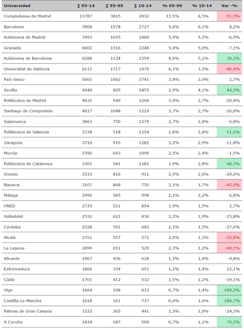 Universidades con mayor producci&oacute;n de tesis (1995-2014)