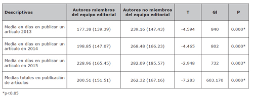 Tiempos de publicaci&oacute;n de un art&iacute;culo por parte de un miembro del equipo editorial y autores que no forman parte del equipo editorial entre los a&ntilde;os 2013 y 2015