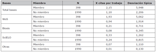 Estad&iacute;sticos descriptivos entre miembros y no miembros del comit&eacute; editorial en el n&uacute;mero de citas en art&iacute;culos publicados entre 2013 a 2015
