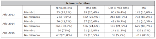 Distribuci&oacute;n del n&uacute;mero de citas de los trabajos publicados por miembros y no miembros de los comit&eacute;s editoriales
