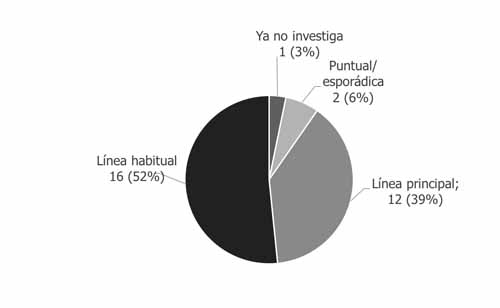 Relevancia de la radio en la investigaci&oacute;n de los participantes (n=31)