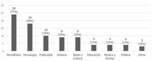 Objeto general de la investigaci&oacute;n radiof&oacute;nica de los participantes (n=31)