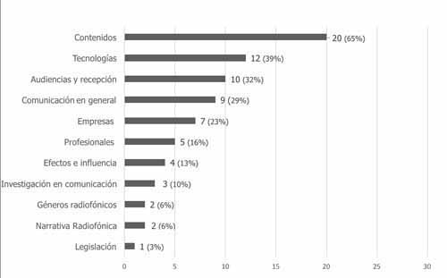 Objeto espec&iacute;fico de la investigaci&oacute;n radiof&oacute;nica de los participantes (n=31)