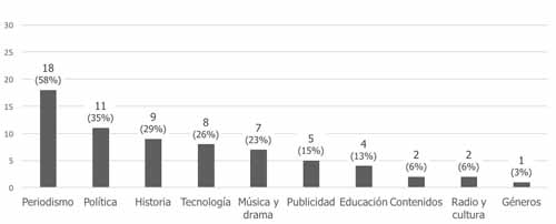 Objeto general de la investigaci&oacute;n radiof&oacute;nica espa&ntilde;ola (n=31)