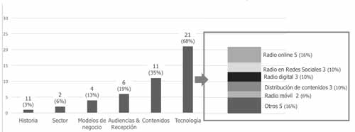 Prospectiva tem&aacute;tica de la investigaci&oacute;n radiof&oacute;nica (n=31)