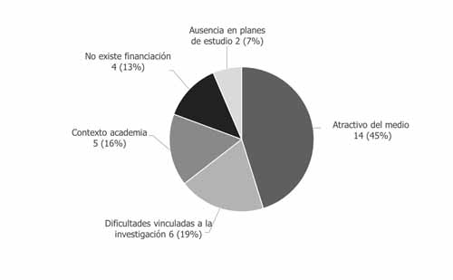 Causas del limitado inter&eacute;s por la investigaci&oacute;n radiof&oacute;nica (n=31)
