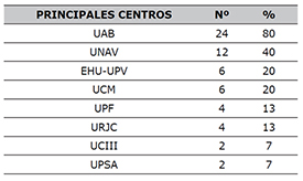 Principales centros de investigaci&oacute;n. Elaboraci&oacute;n propia atendiendo al n&uacute;mero de menciones y el porcentaje de participantes que los mencionaron (n=30)