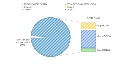 CIRC: Revistas de arte por grupo. Porcentaje de revistas de CIRC por materias