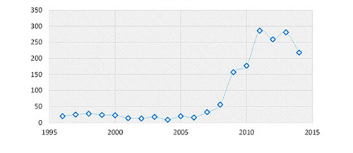 Art&iacute;culos en Scopus de Visual Arts and Performing Arts