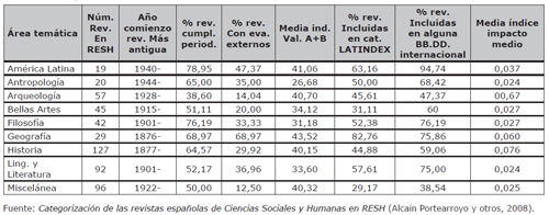 Categorización de las revistas españolas de Ciencias Sociales y Humanas en RESH