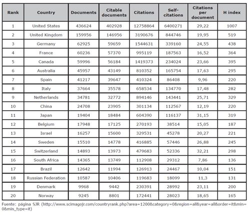 Número de publicaciones por países en el ámbito de las artes