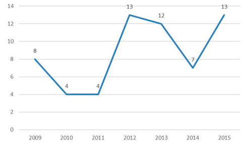 A&ntilde;o de publicaci&oacute;n de los art&iacute;culos del corpus de an&aacute;lisis