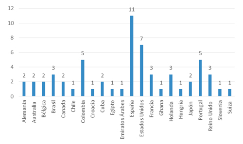 Pa&iacute;ses de procedencia de los art&iacute;culos del corpus de an&aacute;lisis