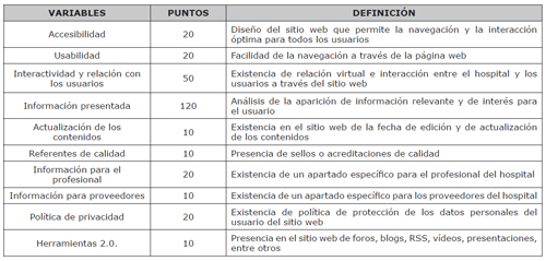 Variables analizadas en la evaluación de las páginas web de los hospitales de la Comunidad de Madrid