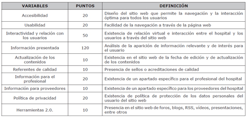Variables analizadas en la evaluaci&oacute;n de las p&aacute;ginas web de los hospitales de la Comunidad de Madrid