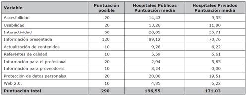 Puntuaciones medias de los cuestionarios analizados para evaluar la calidad web de los hospitales de la Comunidad de Madrid